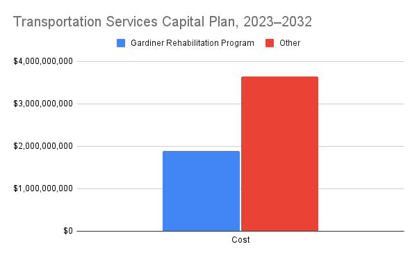 A bar graph showing Transportation Services capital spending, 2023–2032